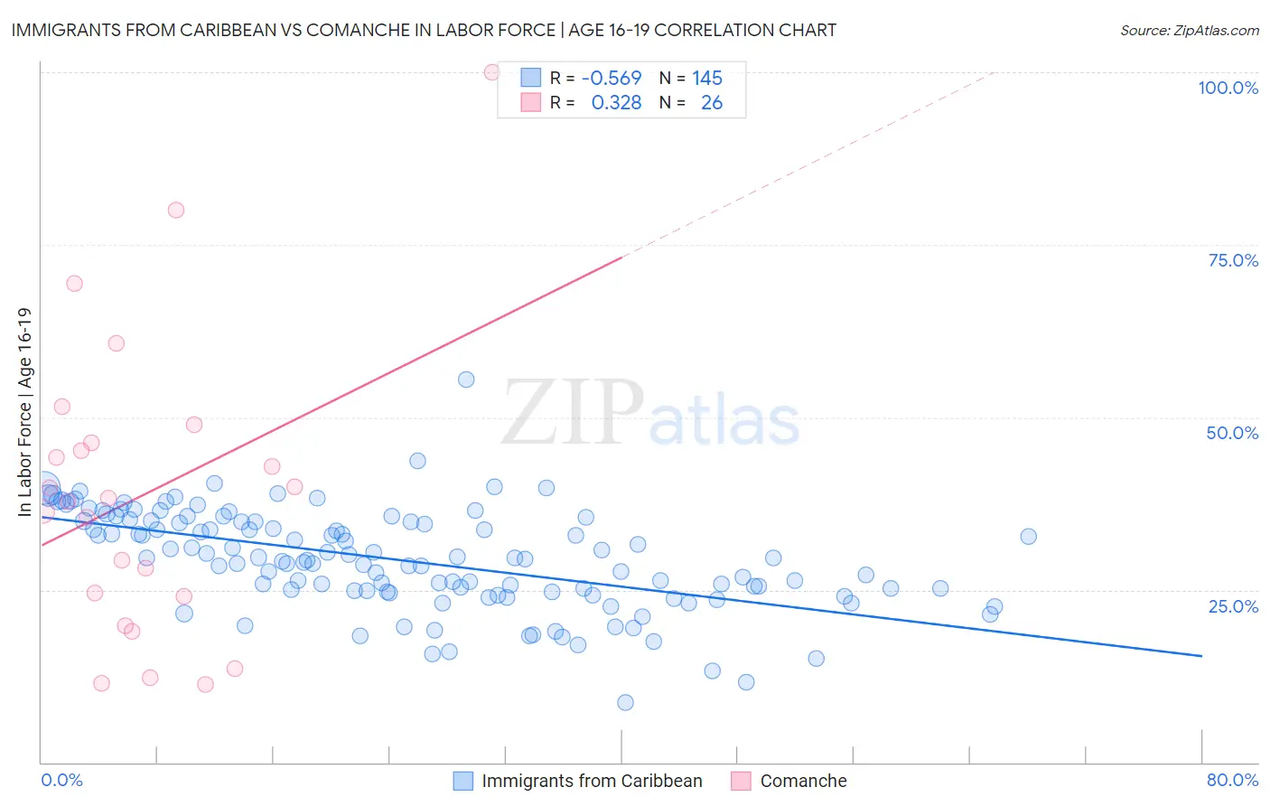Immigrants from Caribbean vs Comanche In Labor Force | Age 16-19