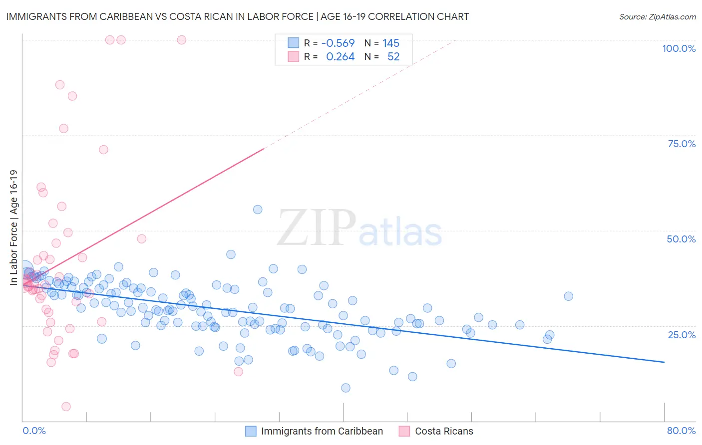 Immigrants from Caribbean vs Costa Rican In Labor Force | Age 16-19