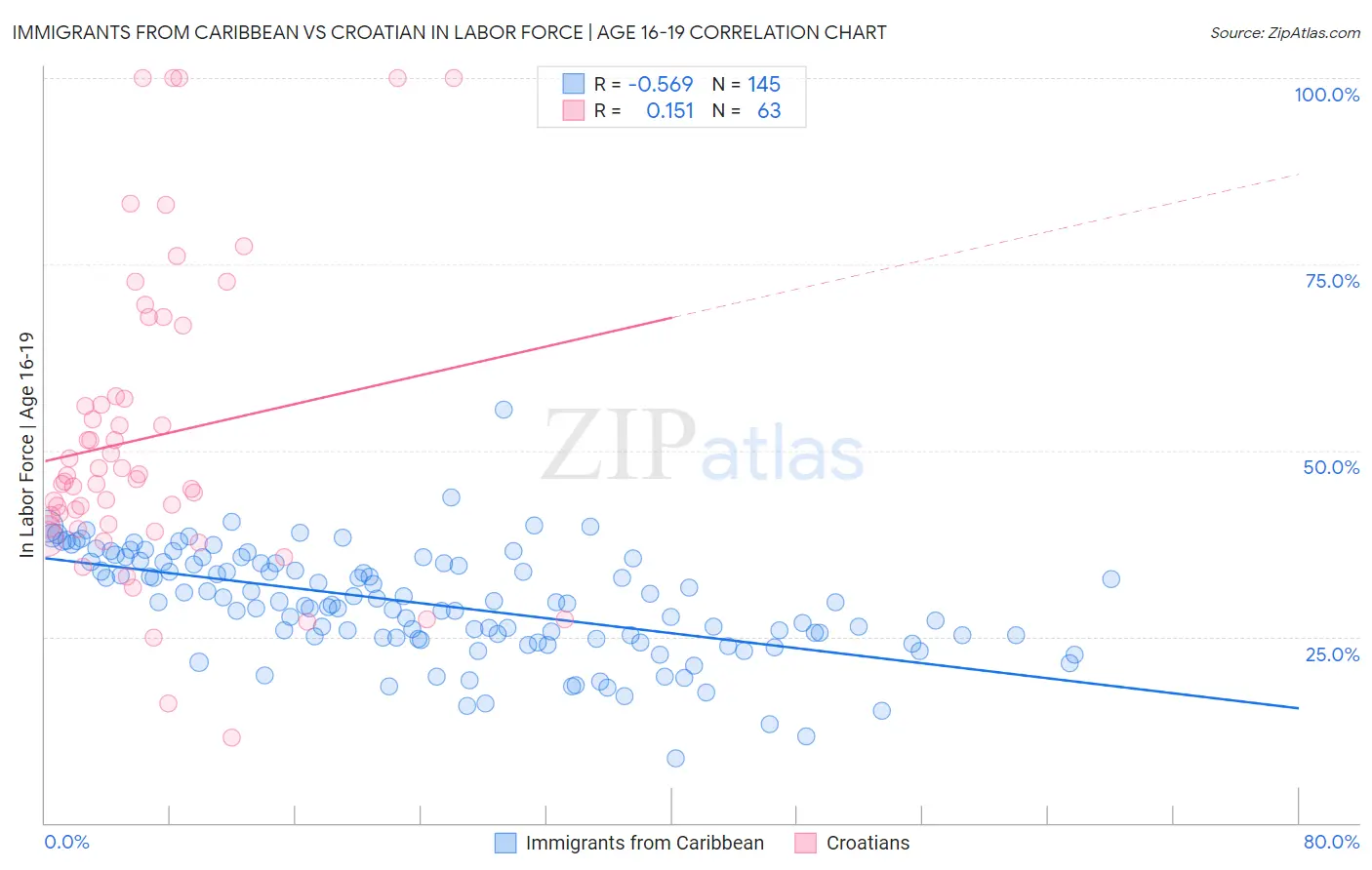 Immigrants from Caribbean vs Croatian In Labor Force | Age 16-19