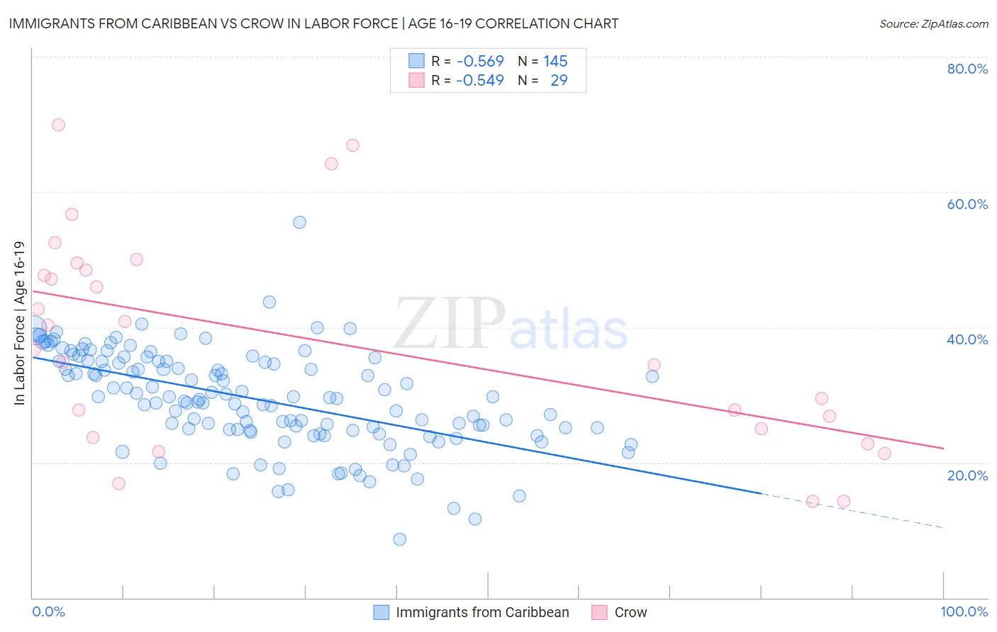Immigrants from Caribbean vs Crow In Labor Force | Age 16-19
