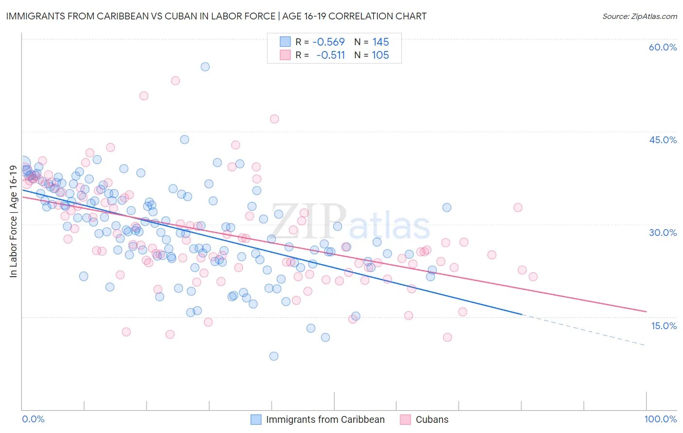 Immigrants from Caribbean vs Cuban In Labor Force | Age 16-19