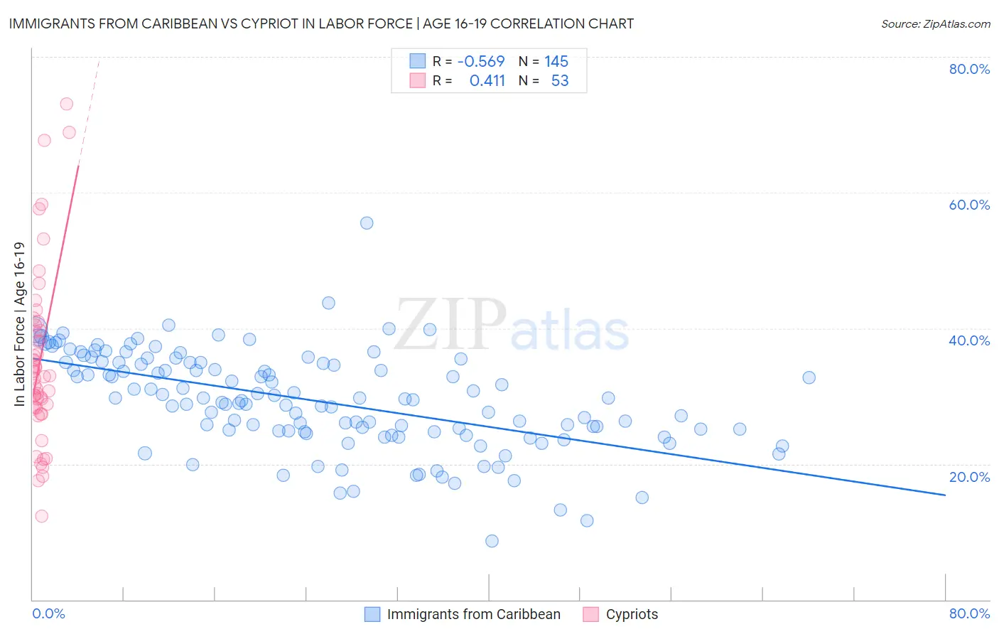 Immigrants from Caribbean vs Cypriot In Labor Force | Age 16-19