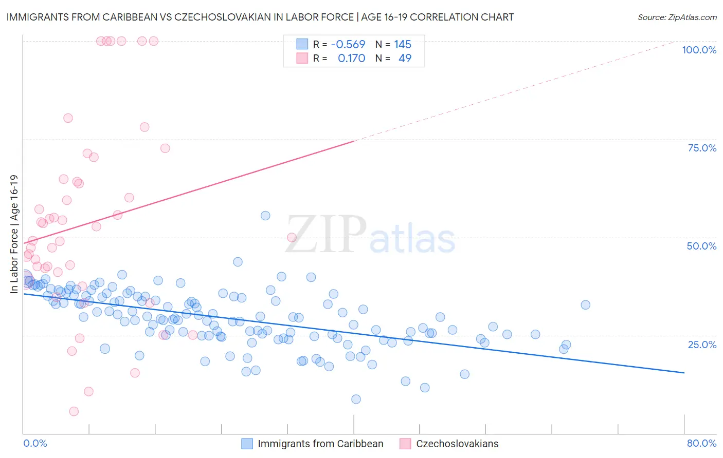 Immigrants from Caribbean vs Czechoslovakian In Labor Force | Age 16-19