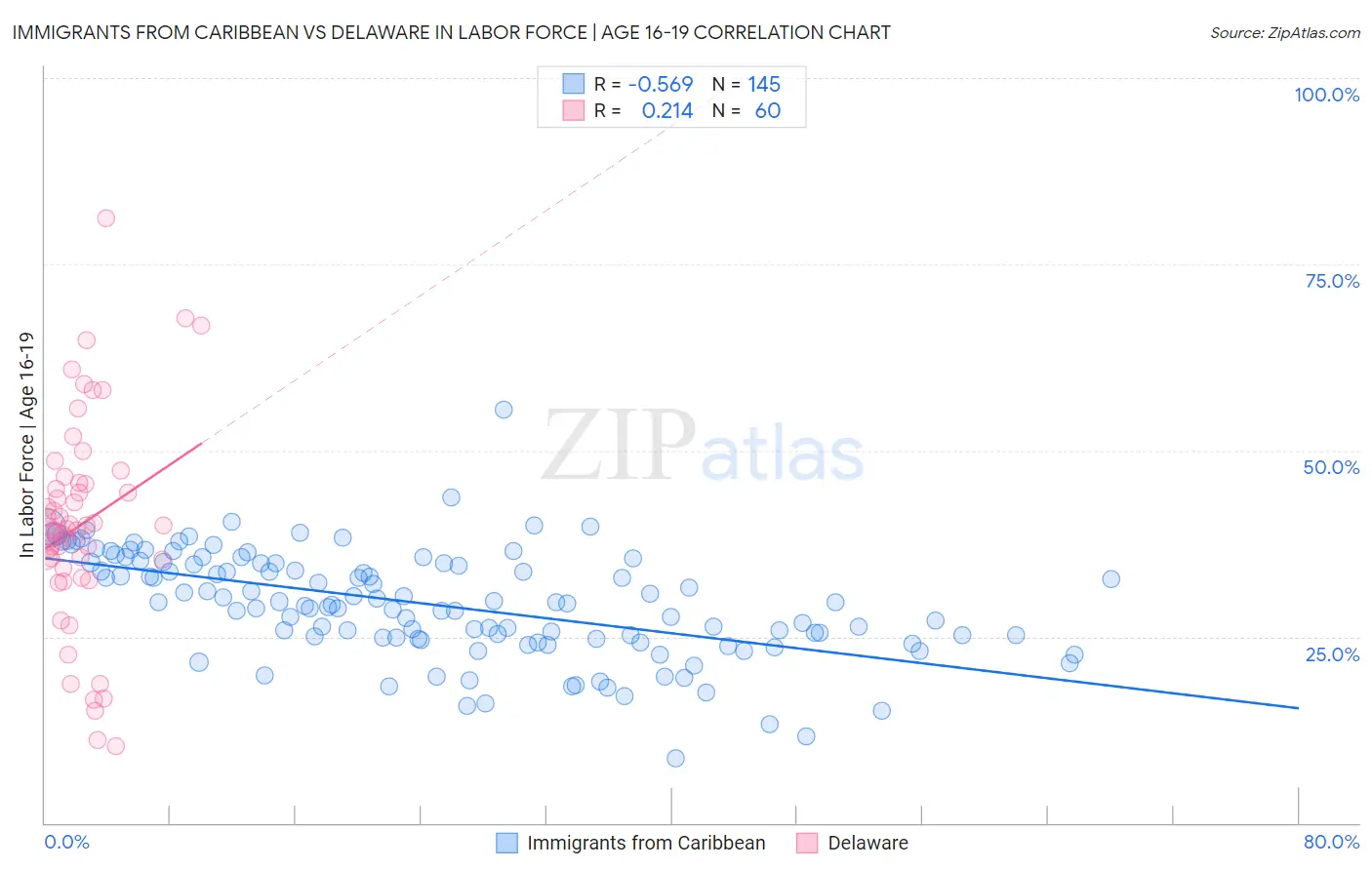 Immigrants from Caribbean vs Delaware In Labor Force | Age 16-19