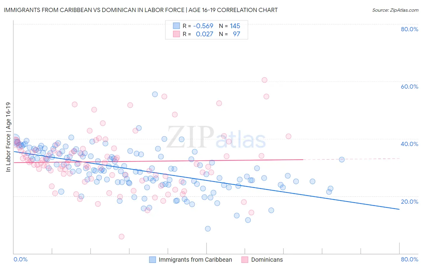 Immigrants from Caribbean vs Dominican In Labor Force | Age 16-19