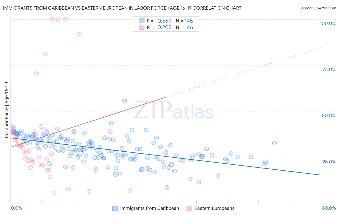 Immigrants from Caribbean vs Eastern European In Labor Force | Age 16-19