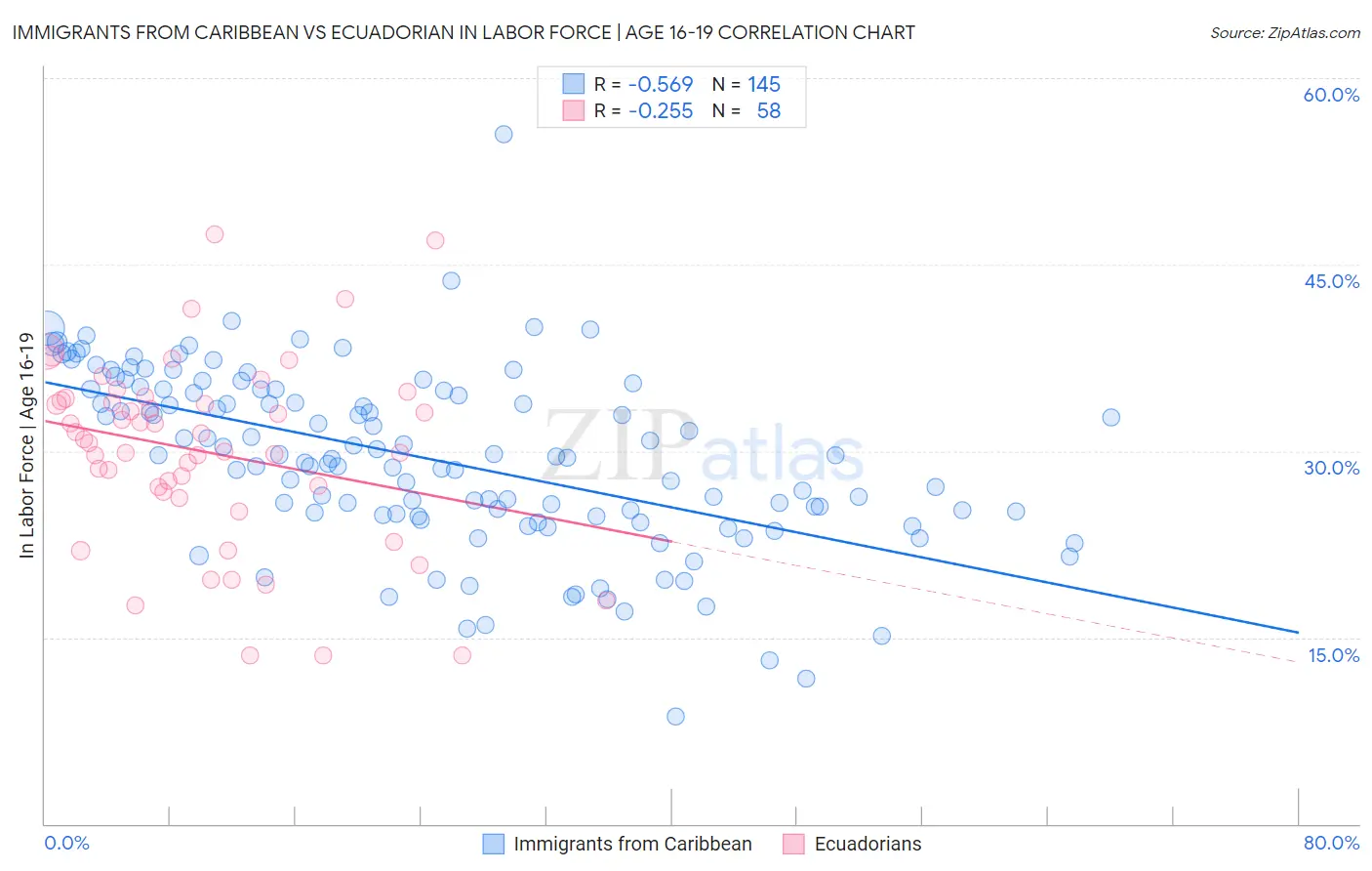 Immigrants from Caribbean vs Ecuadorian In Labor Force | Age 16-19