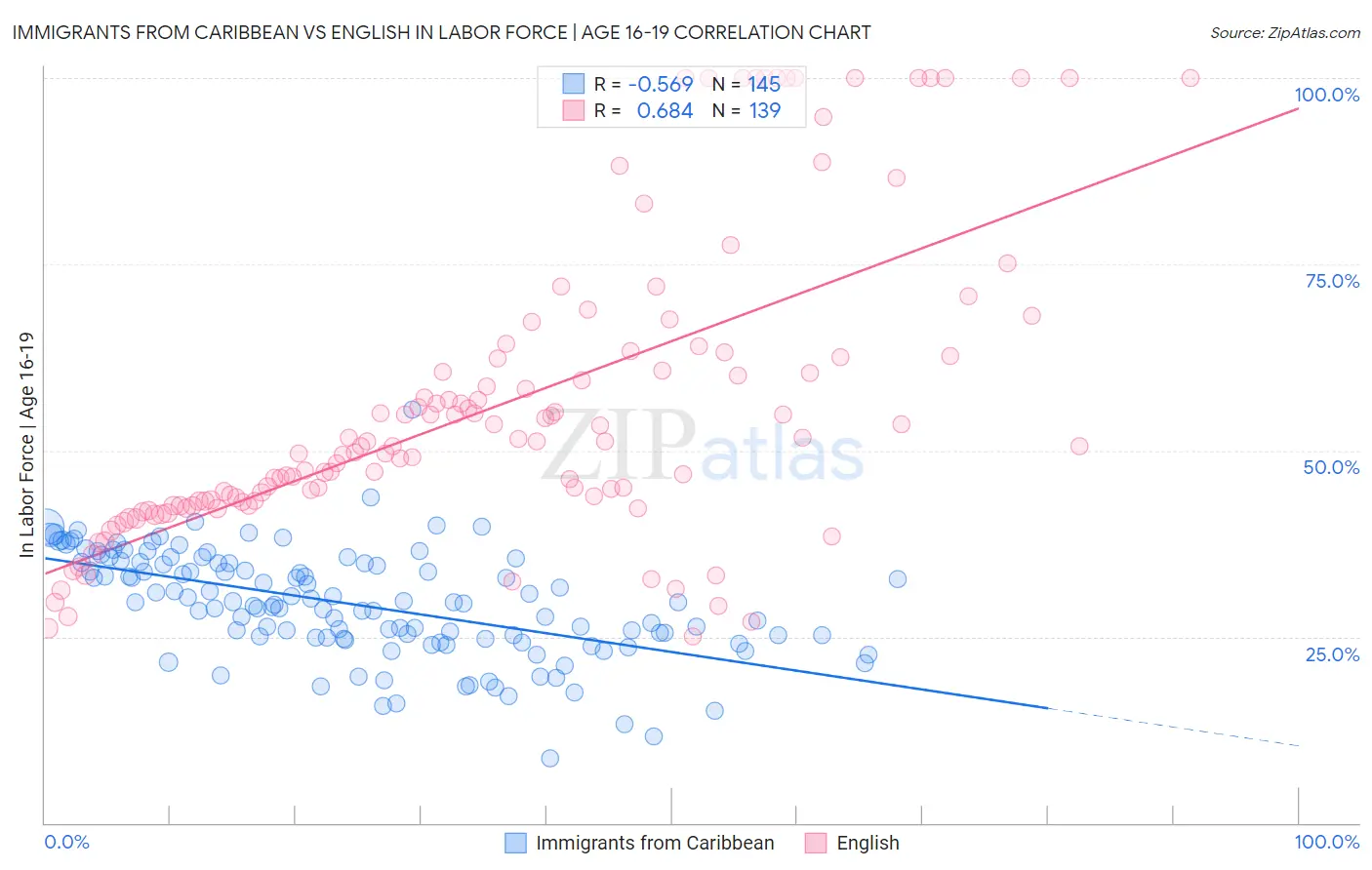 Immigrants from Caribbean vs English In Labor Force | Age 16-19