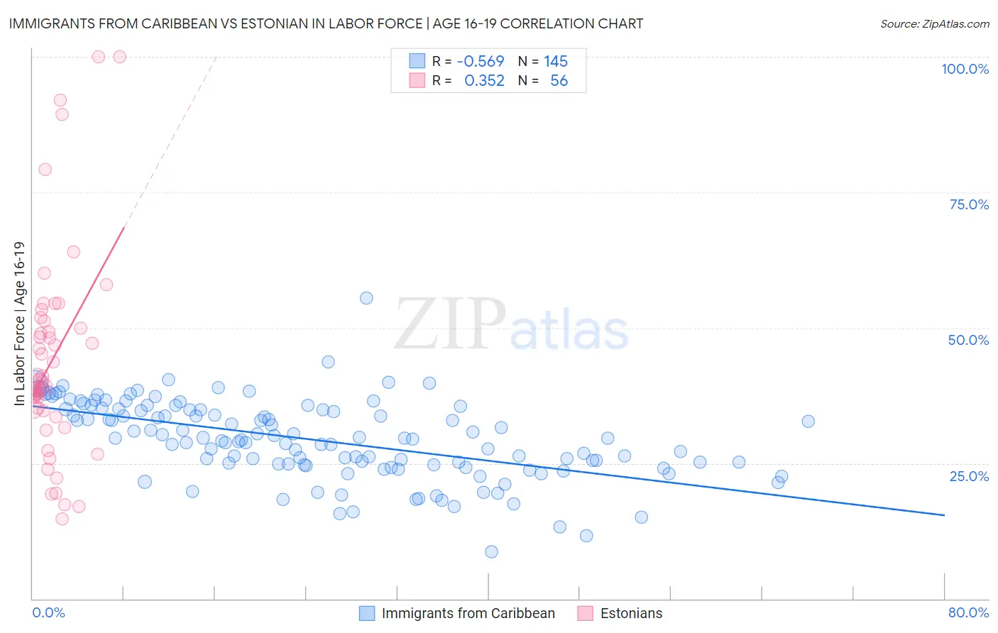 Immigrants from Caribbean vs Estonian In Labor Force | Age 16-19