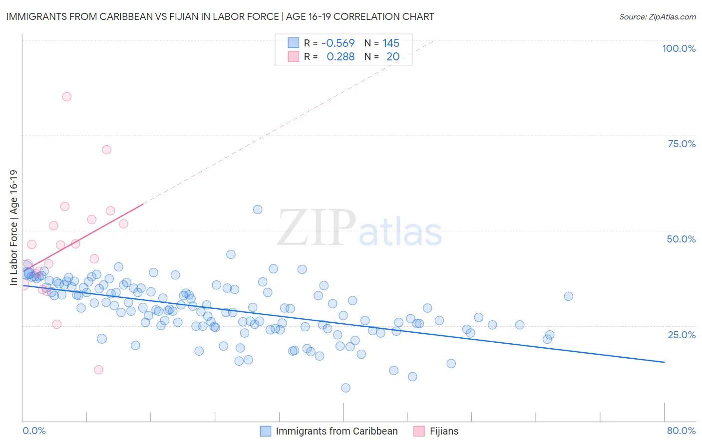 Immigrants from Caribbean vs Fijian In Labor Force | Age 16-19