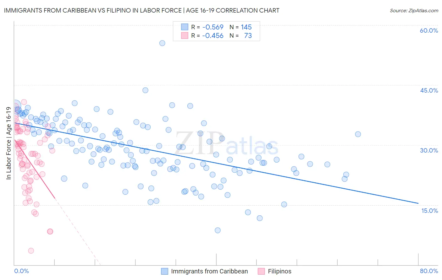 Immigrants from Caribbean vs Filipino In Labor Force | Age 16-19