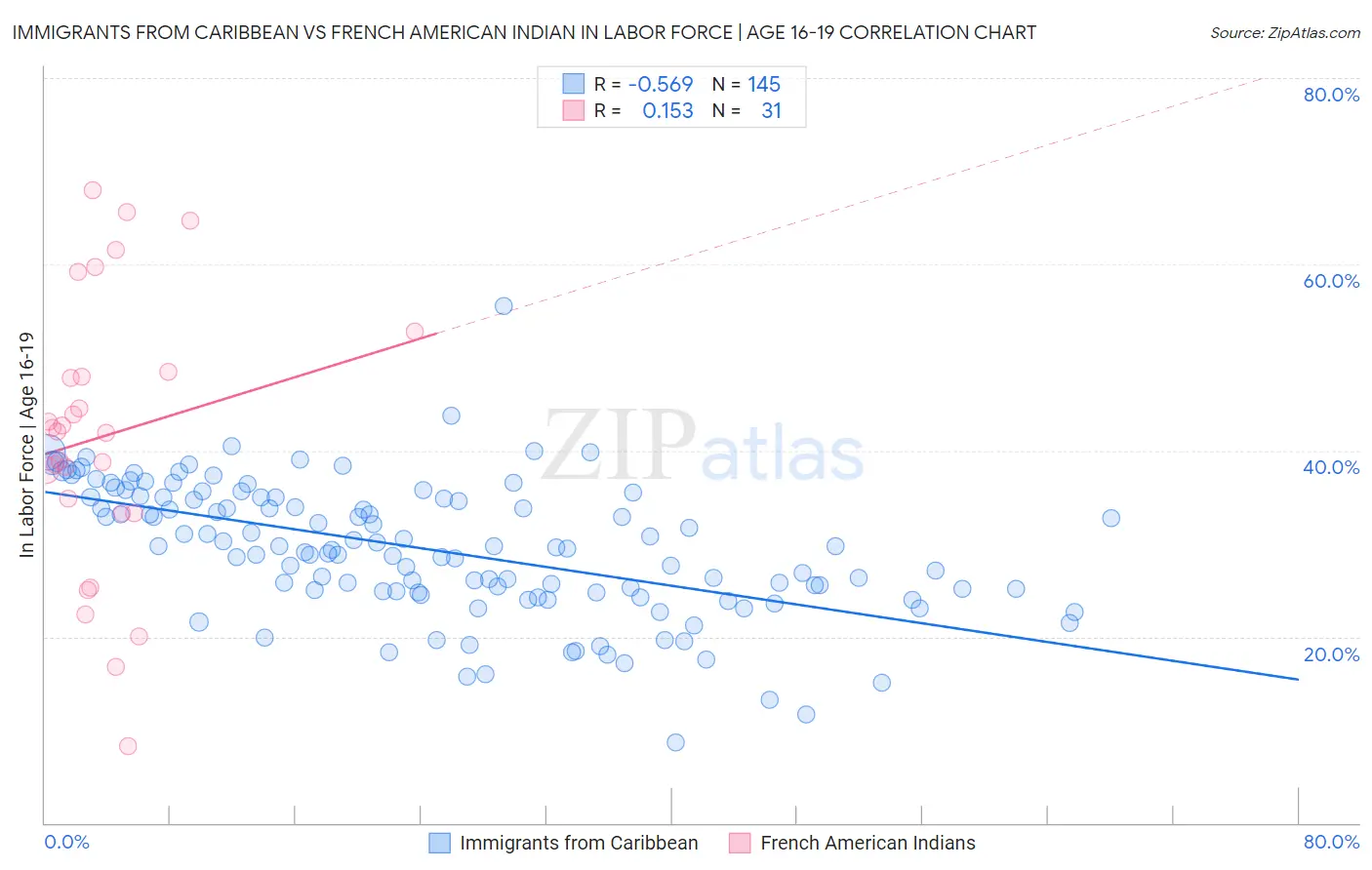 Immigrants from Caribbean vs French American Indian In Labor Force | Age 16-19