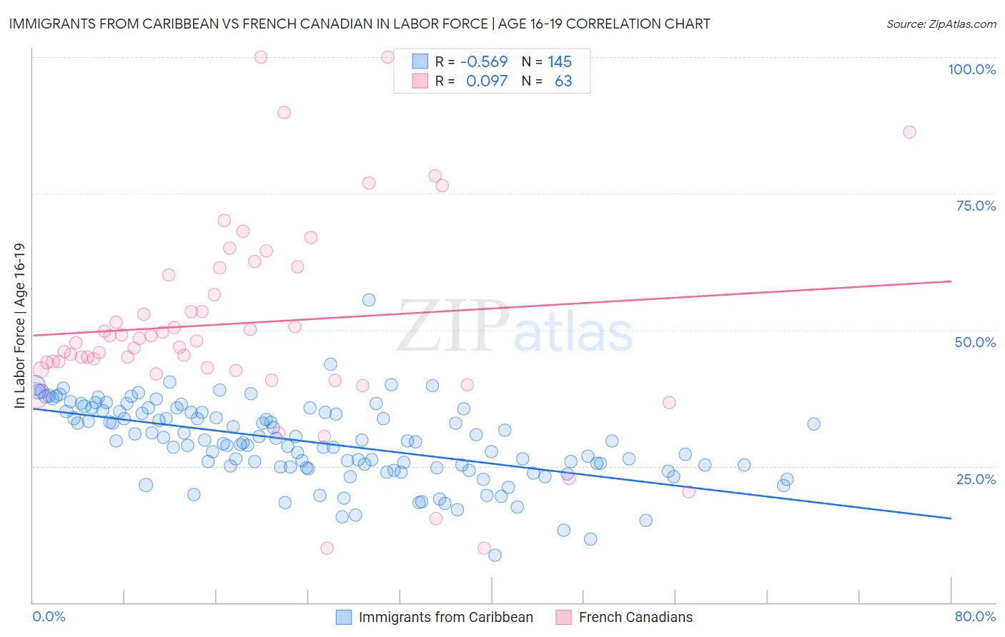 Immigrants from Caribbean vs French Canadian In Labor Force | Age 16-19