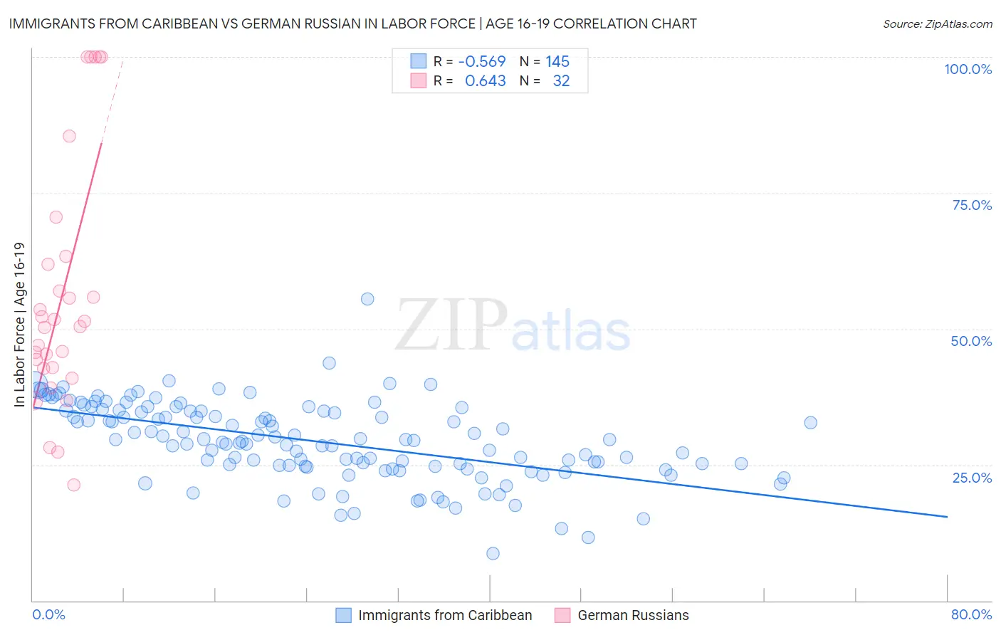 Immigrants from Caribbean vs German Russian In Labor Force | Age 16-19