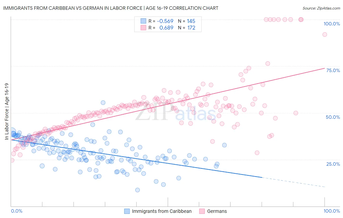 Immigrants from Caribbean vs German In Labor Force | Age 16-19