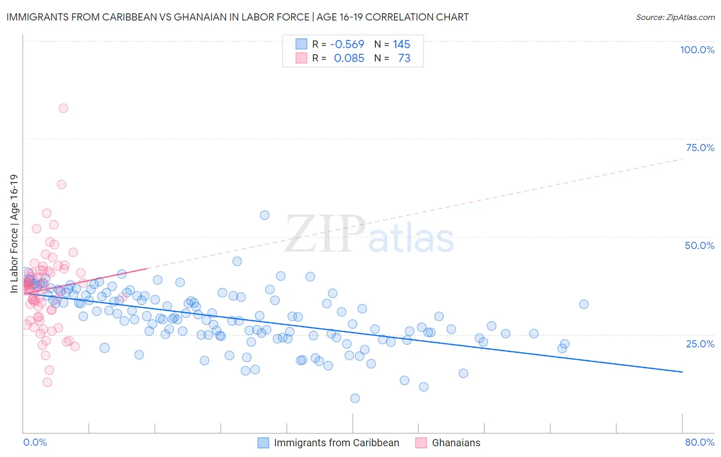 Immigrants from Caribbean vs Ghanaian In Labor Force | Age 16-19