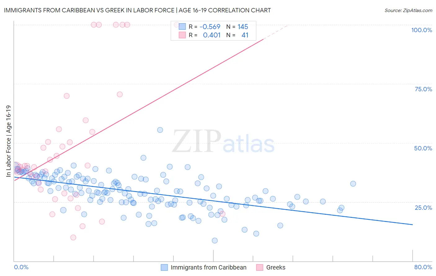 Immigrants from Caribbean vs Greek In Labor Force | Age 16-19