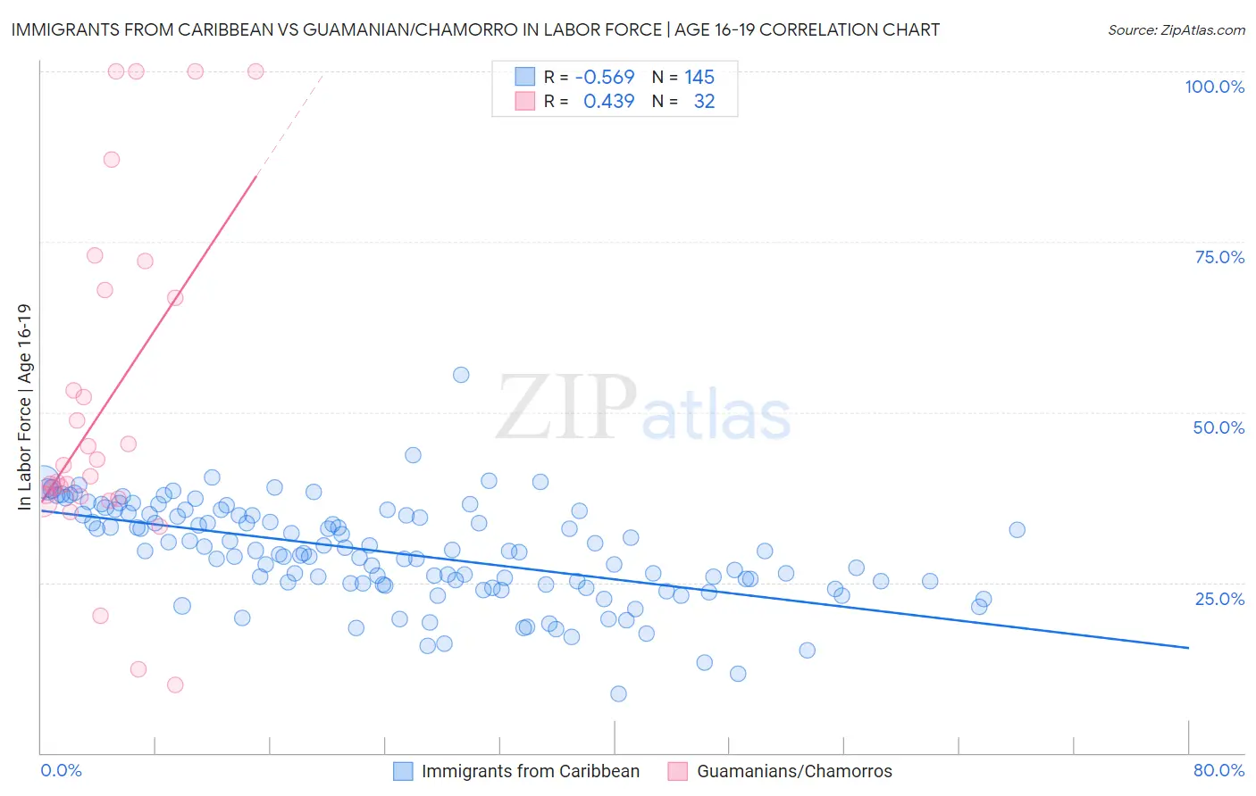 Immigrants from Caribbean vs Guamanian/Chamorro In Labor Force | Age 16-19