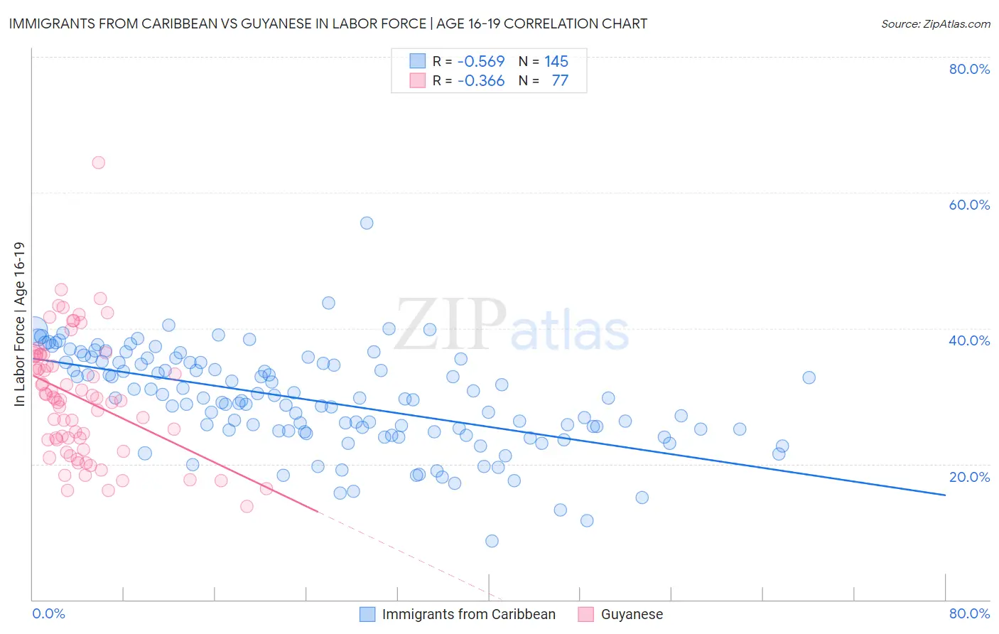 Immigrants from Caribbean vs Guyanese In Labor Force | Age 16-19