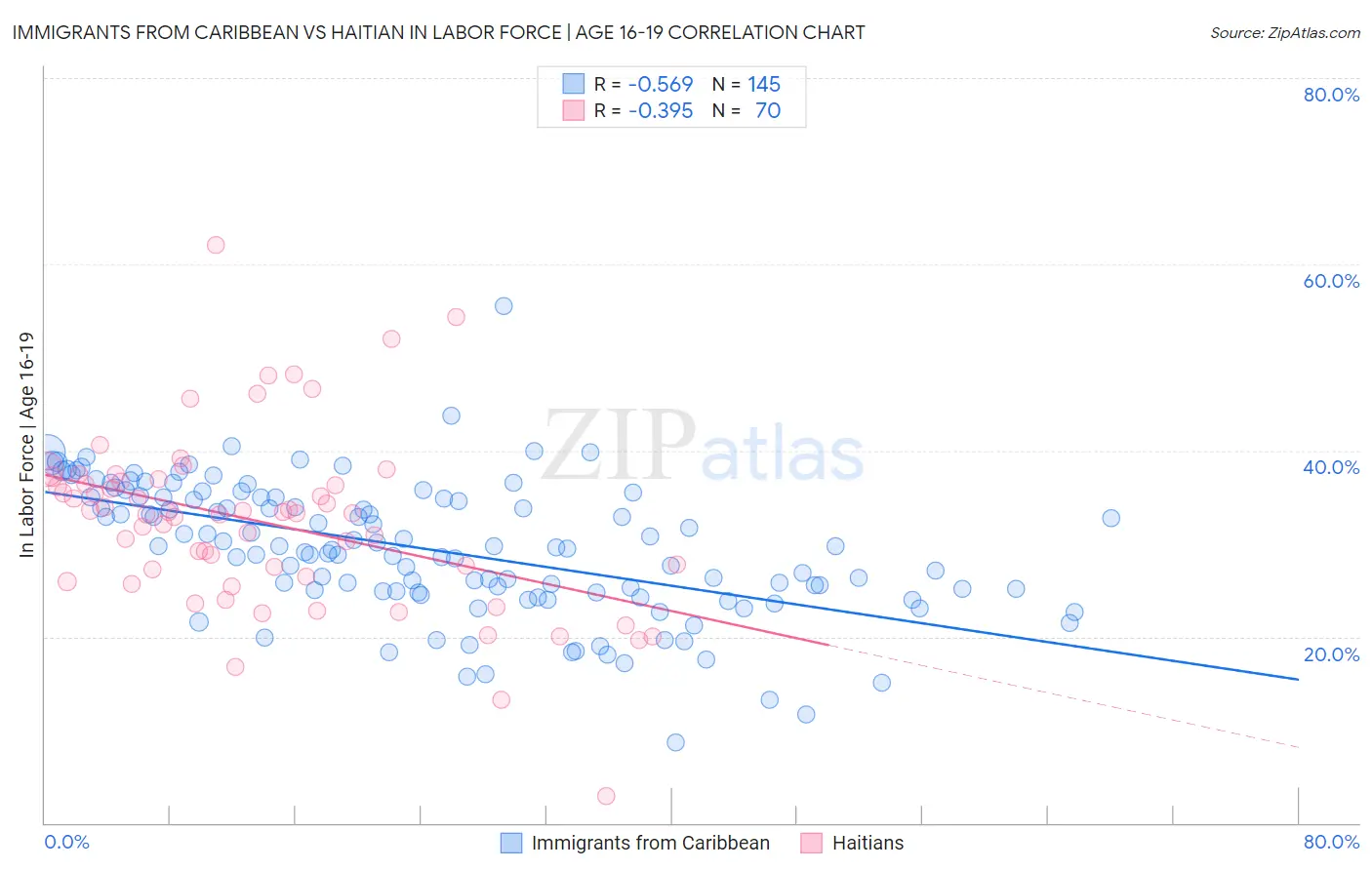 Immigrants from Caribbean vs Haitian In Labor Force | Age 16-19