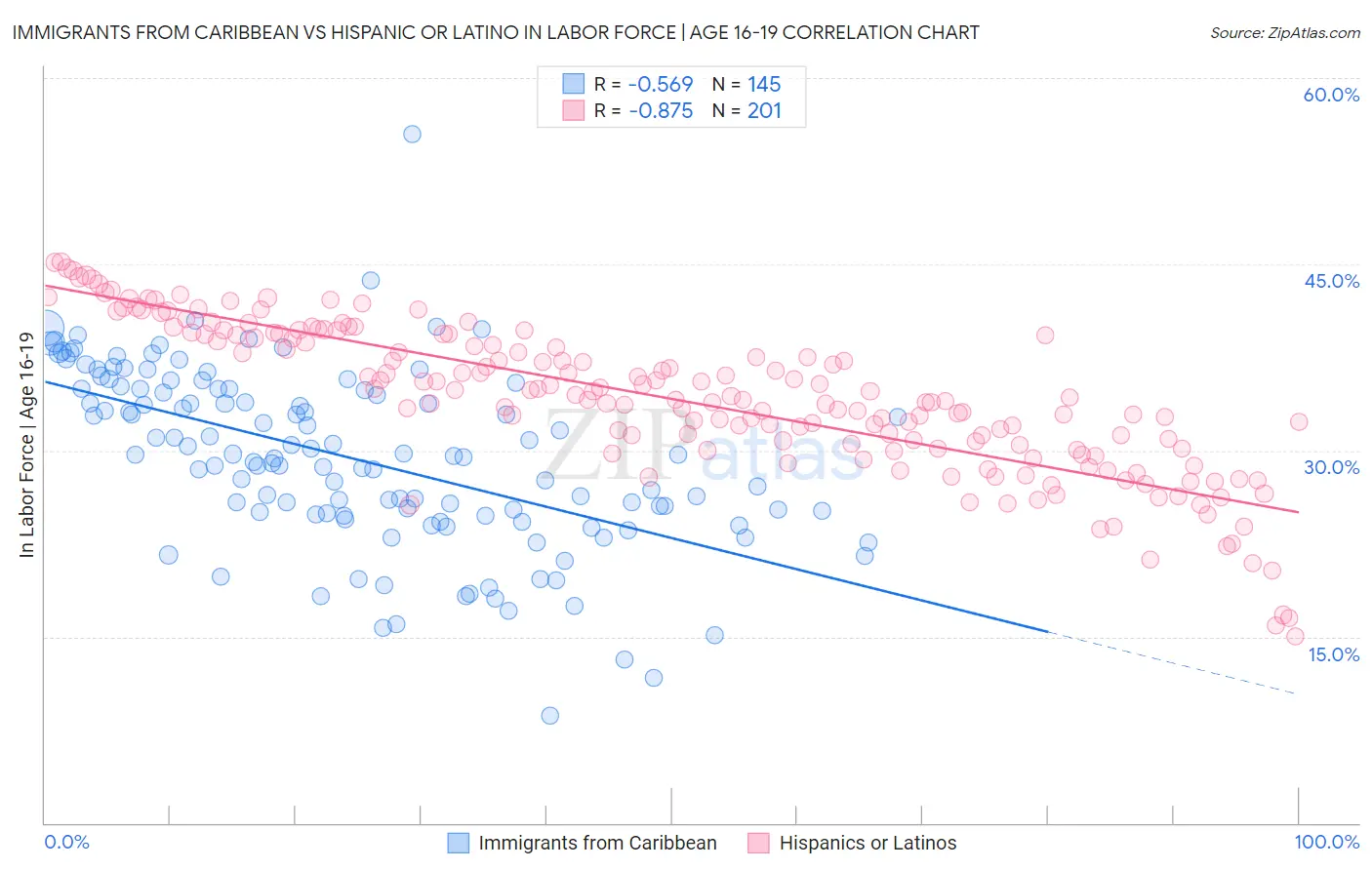 Immigrants from Caribbean vs Hispanic or Latino In Labor Force | Age 16-19