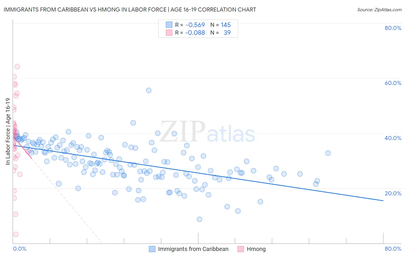 Immigrants from Caribbean vs Hmong In Labor Force | Age 16-19