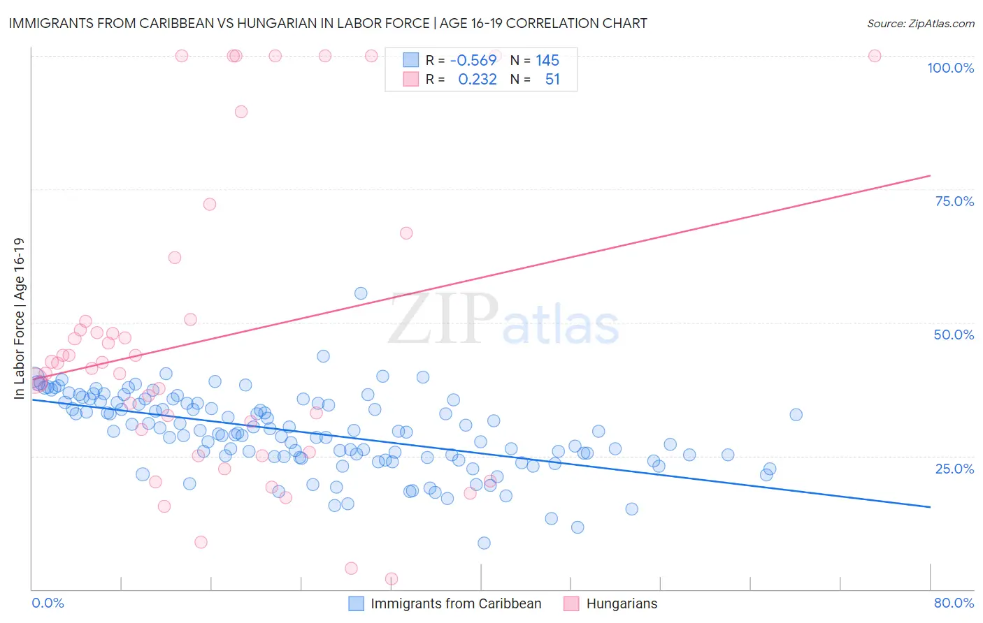 Immigrants from Caribbean vs Hungarian In Labor Force | Age 16-19