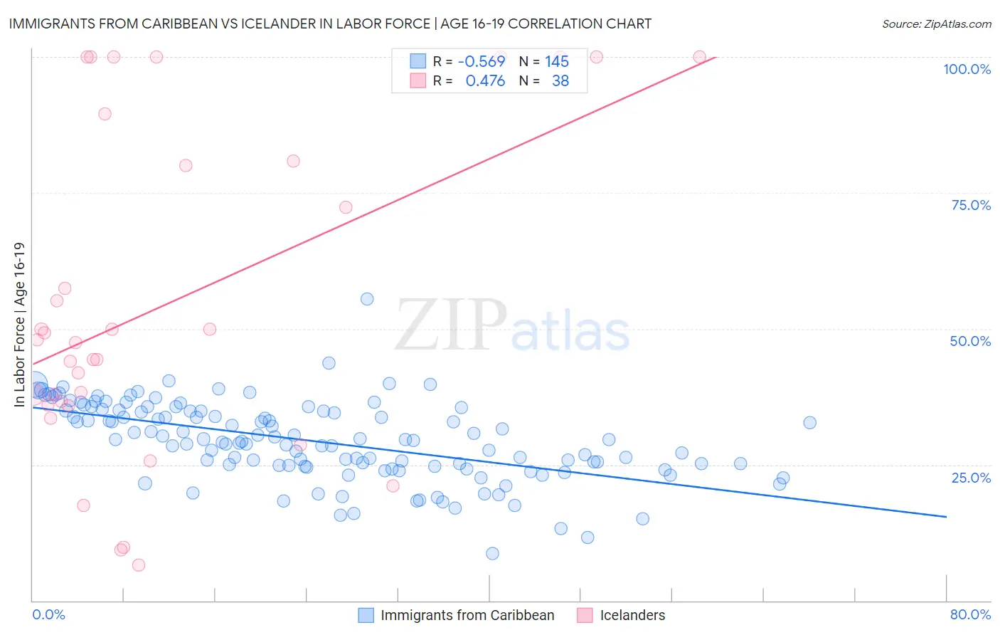 Immigrants from Caribbean vs Icelander In Labor Force | Age 16-19