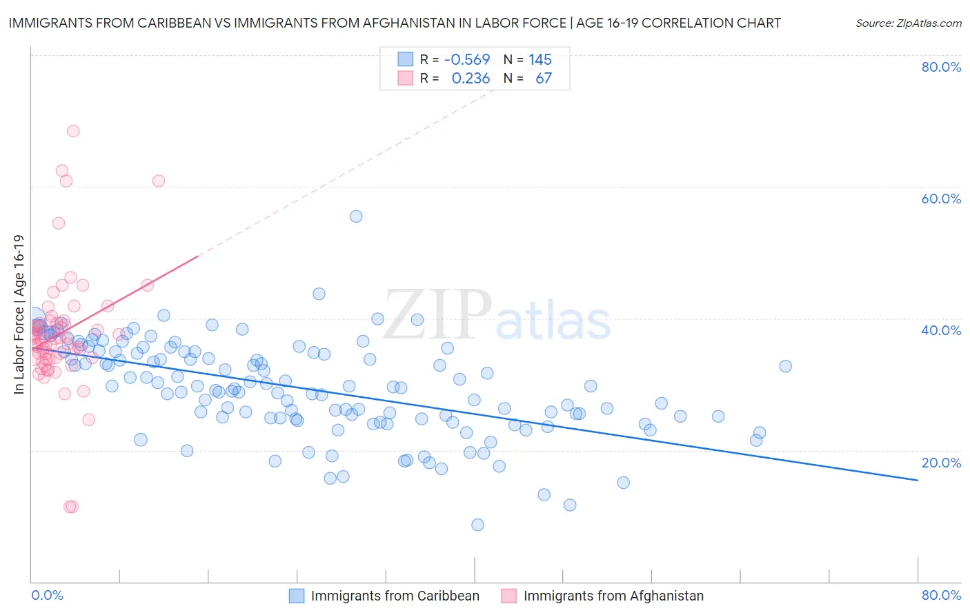 Immigrants from Caribbean vs Immigrants from Afghanistan In Labor Force | Age 16-19