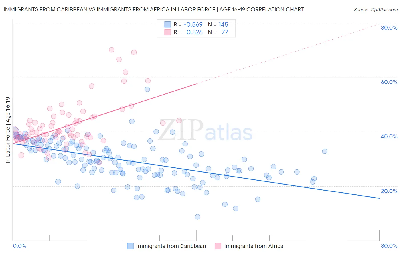 Immigrants from Caribbean vs Immigrants from Africa In Labor Force | Age 16-19