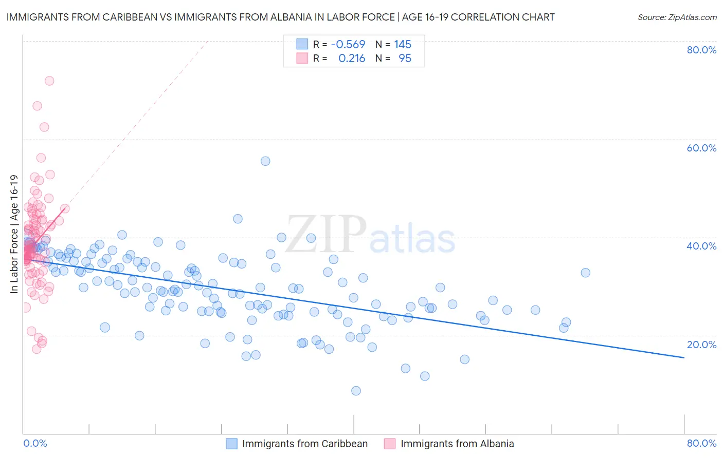 Immigrants from Caribbean vs Immigrants from Albania In Labor Force | Age 16-19