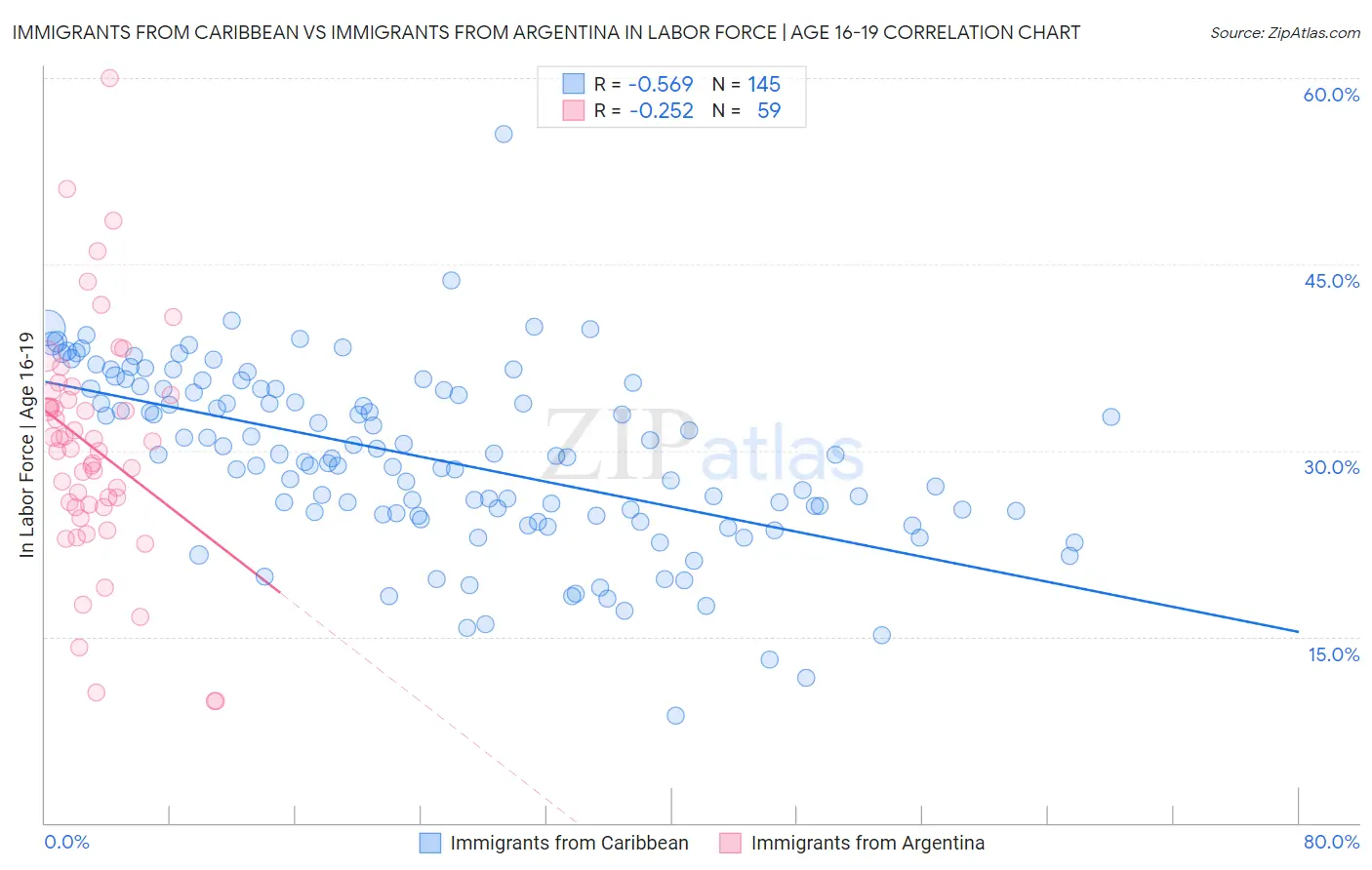 Immigrants from Caribbean vs Immigrants from Argentina In Labor Force | Age 16-19