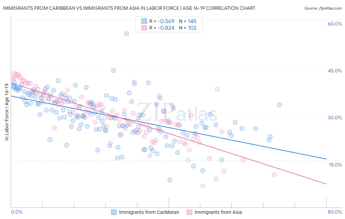 Immigrants from Caribbean vs Immigrants from Asia In Labor Force | Age 16-19
