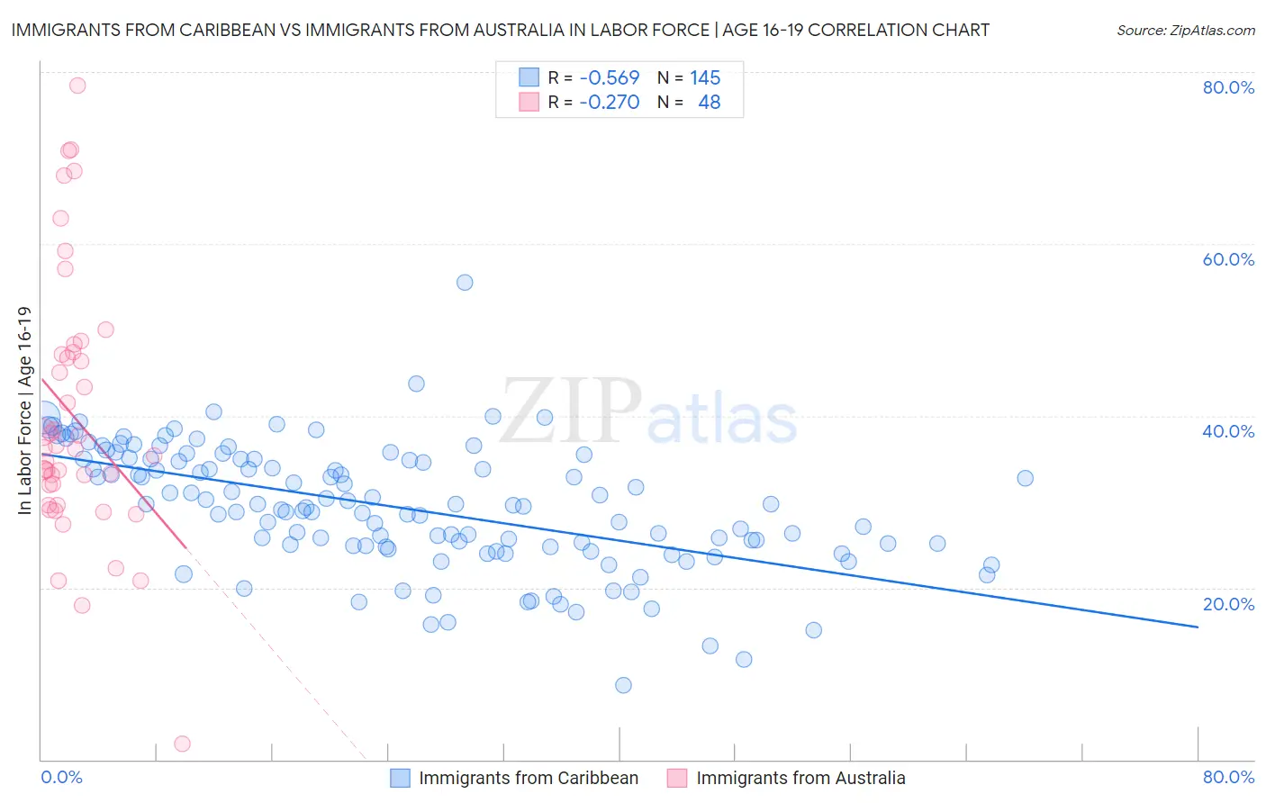 Immigrants from Caribbean vs Immigrants from Australia In Labor Force | Age 16-19