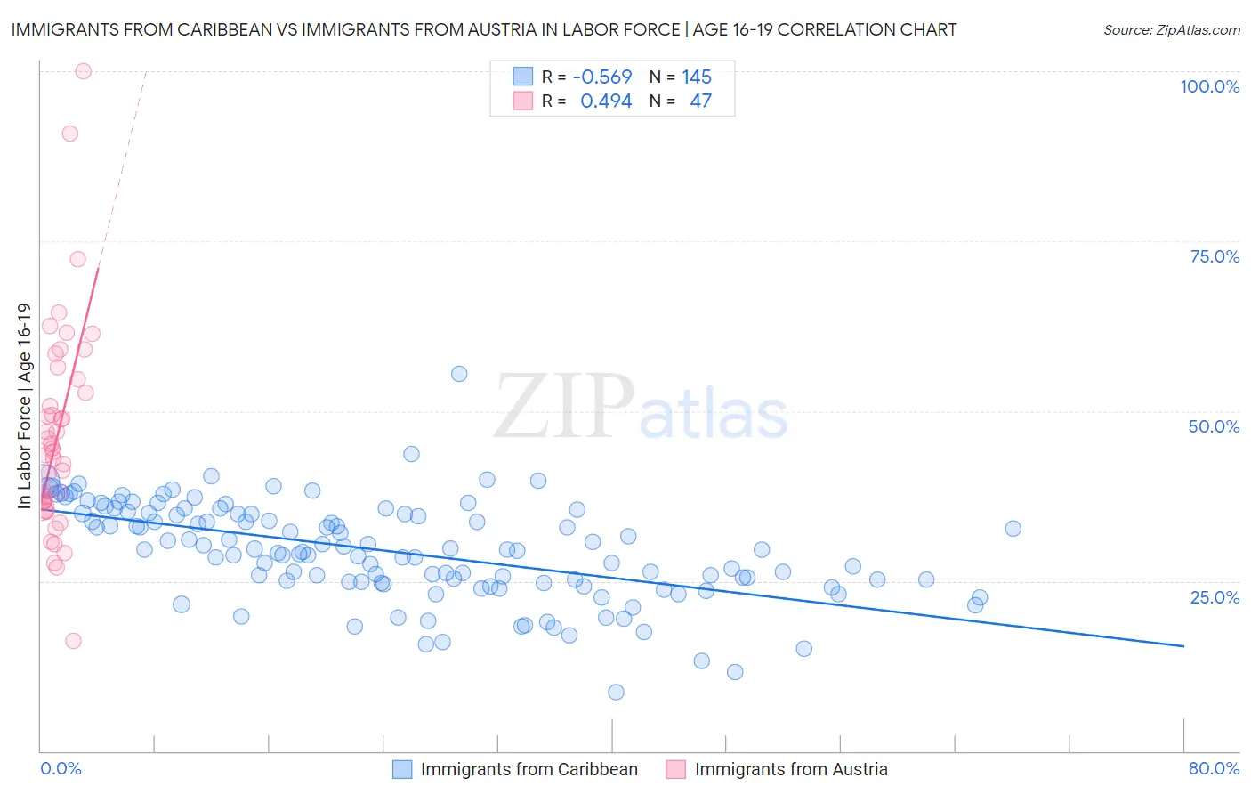 Immigrants from Caribbean vs Immigrants from Austria In Labor Force | Age 16-19