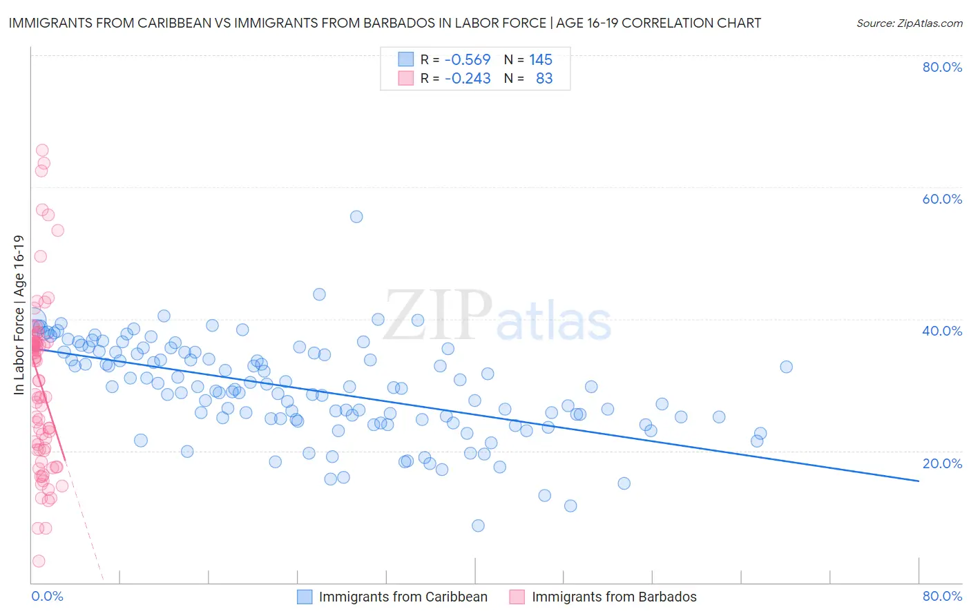 Immigrants from Caribbean vs Immigrants from Barbados In Labor Force | Age 16-19