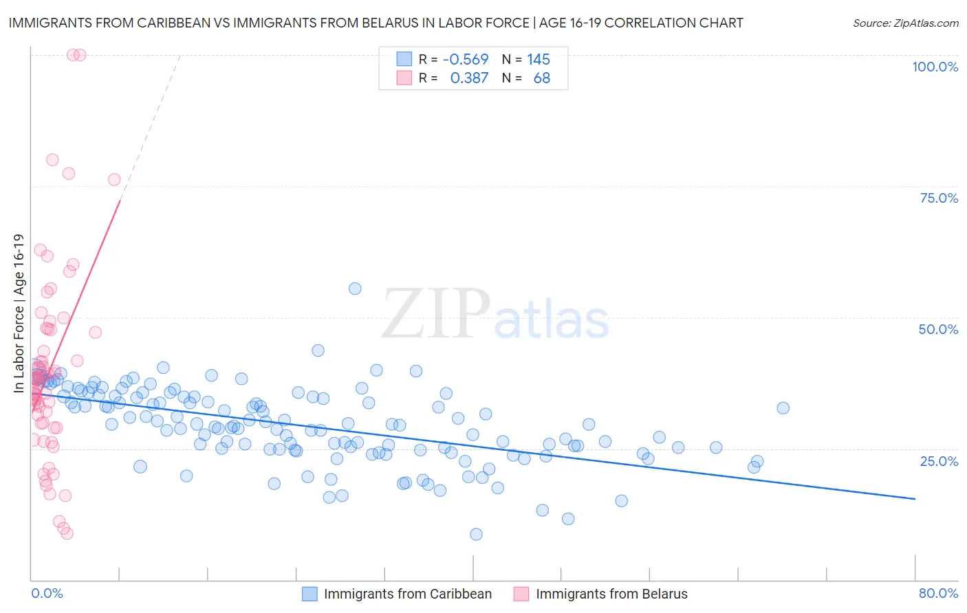 Immigrants from Caribbean vs Immigrants from Belarus In Labor Force | Age 16-19