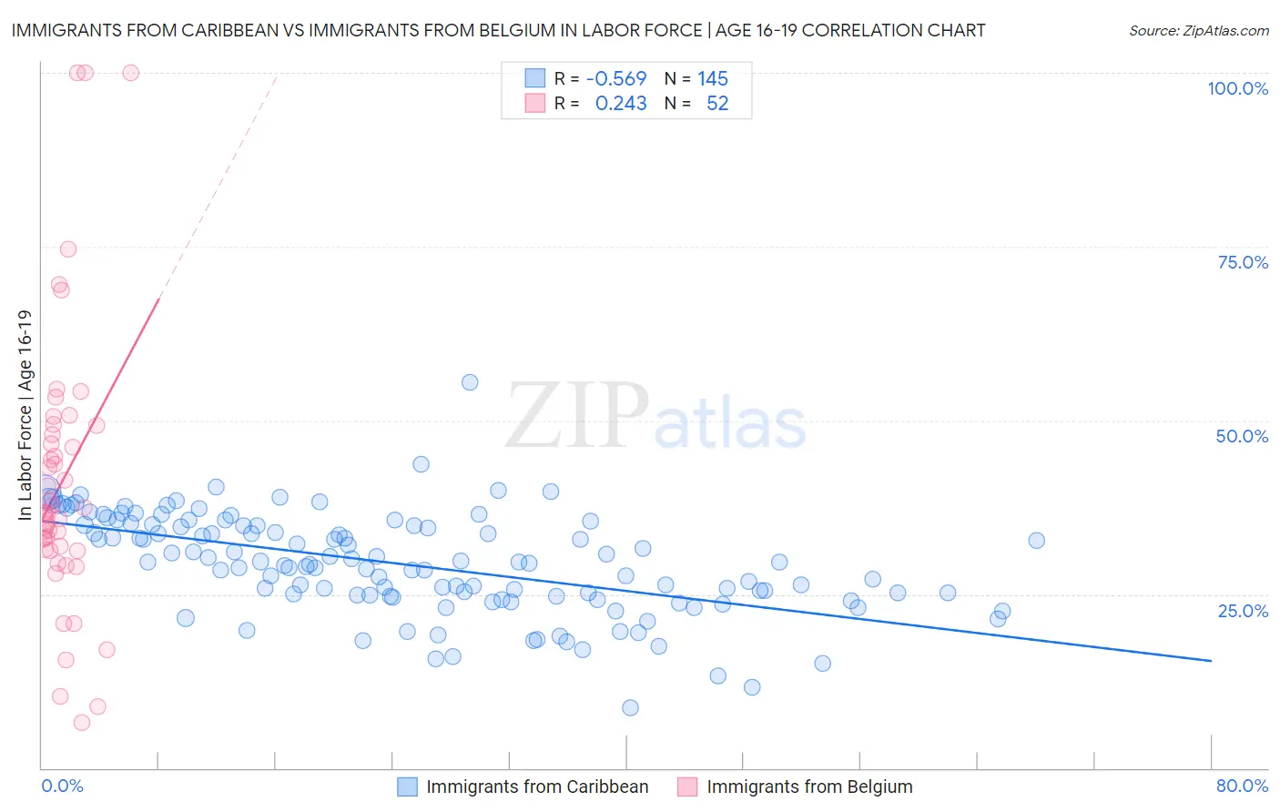 Immigrants from Caribbean vs Immigrants from Belgium In Labor Force | Age 16-19