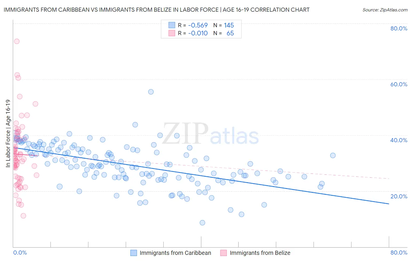 Immigrants from Caribbean vs Immigrants from Belize In Labor Force | Age 16-19