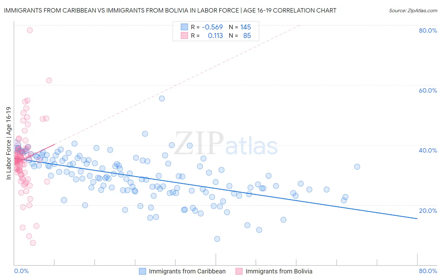 Immigrants from Caribbean vs Immigrants from Bolivia In Labor Force | Age 16-19