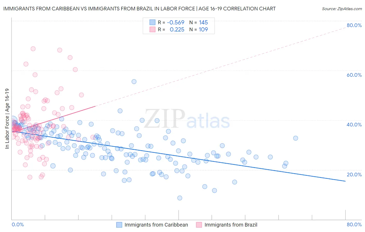 Immigrants from Caribbean vs Immigrants from Brazil In Labor Force | Age 16-19