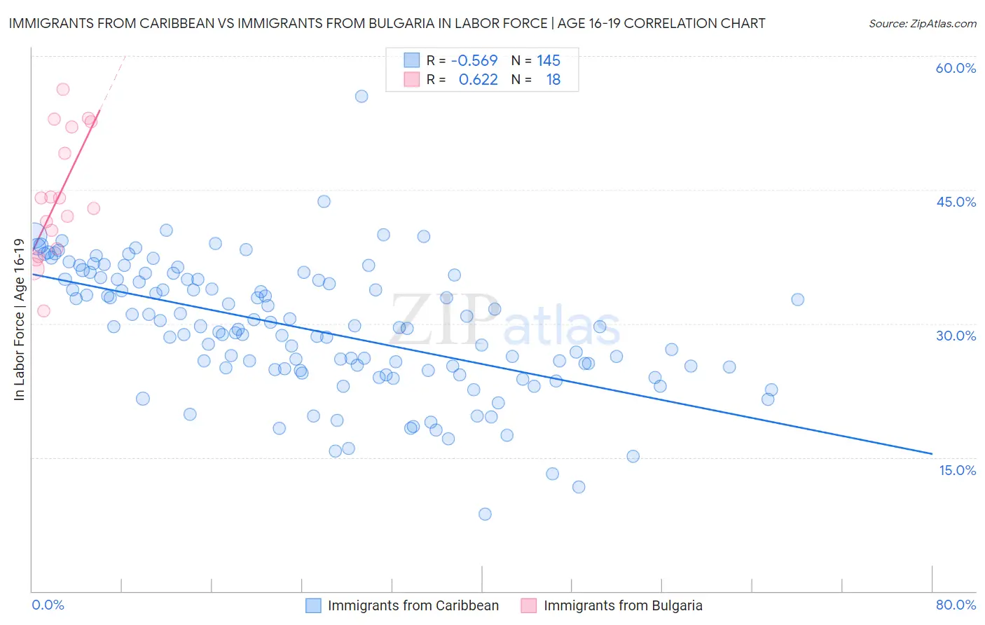 Immigrants from Caribbean vs Immigrants from Bulgaria In Labor Force | Age 16-19