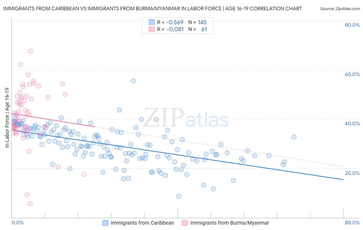 Immigrants from Caribbean vs Immigrants from Burma/Myanmar In Labor Force | Age 16-19