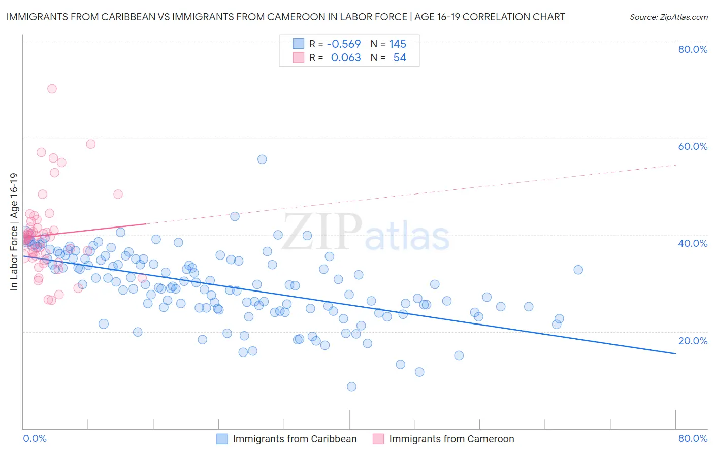 Immigrants from Caribbean vs Immigrants from Cameroon In Labor Force | Age 16-19