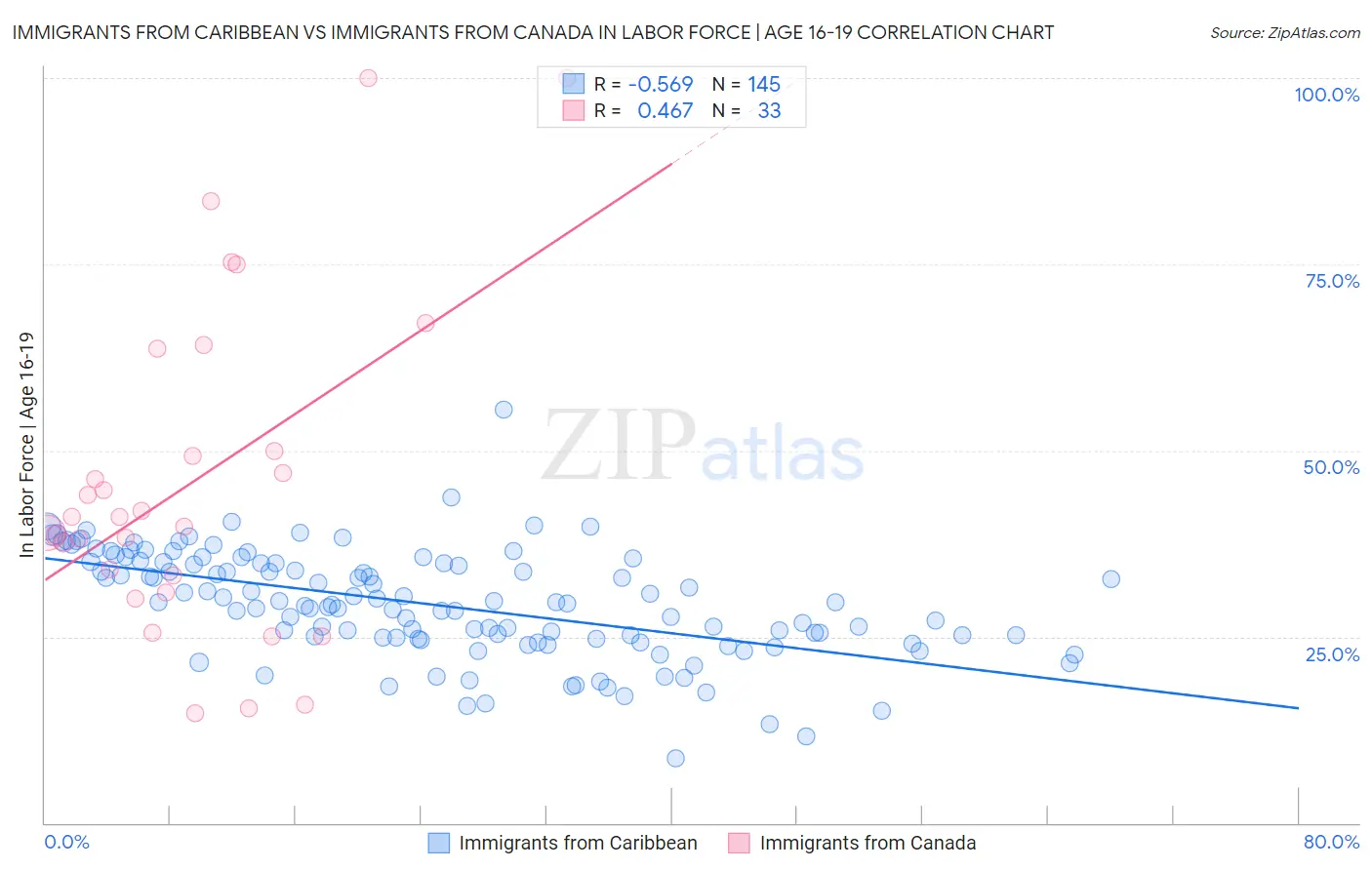 Immigrants from Caribbean vs Immigrants from Canada In Labor Force | Age 16-19