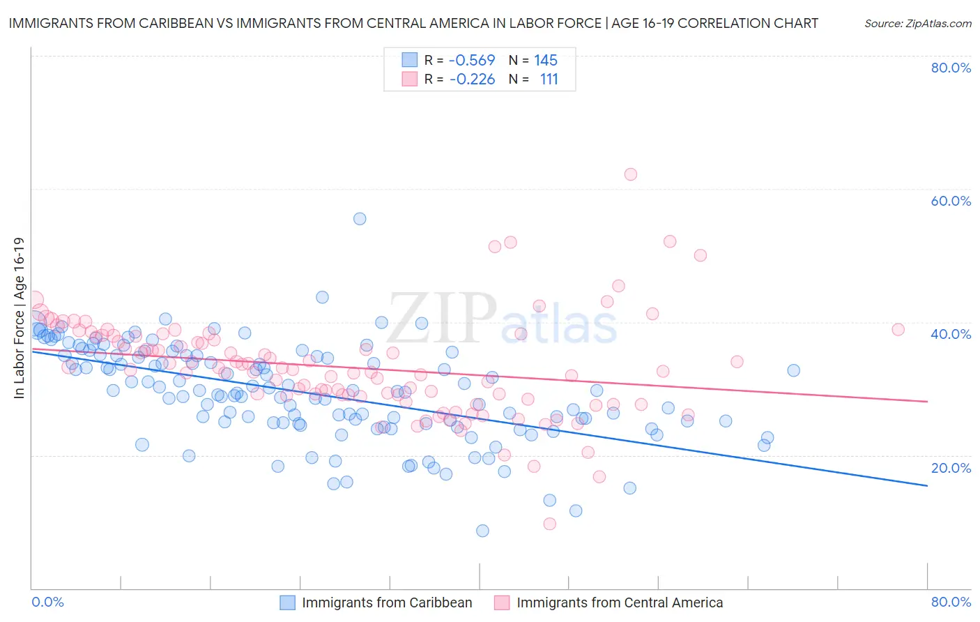 Immigrants from Caribbean vs Immigrants from Central America In Labor Force | Age 16-19