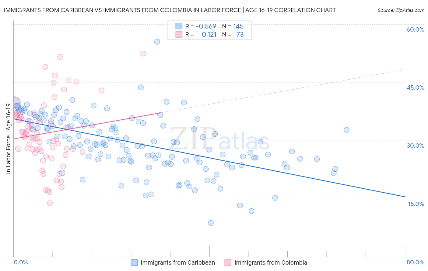 Immigrants from Caribbean vs Immigrants from Colombia In Labor Force | Age 16-19