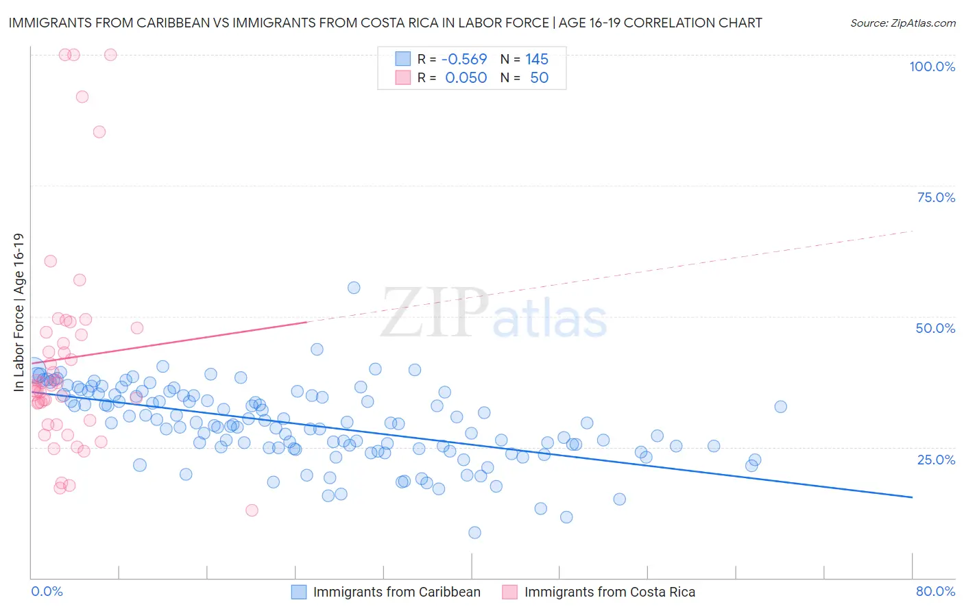 Immigrants from Caribbean vs Immigrants from Costa Rica In Labor Force | Age 16-19