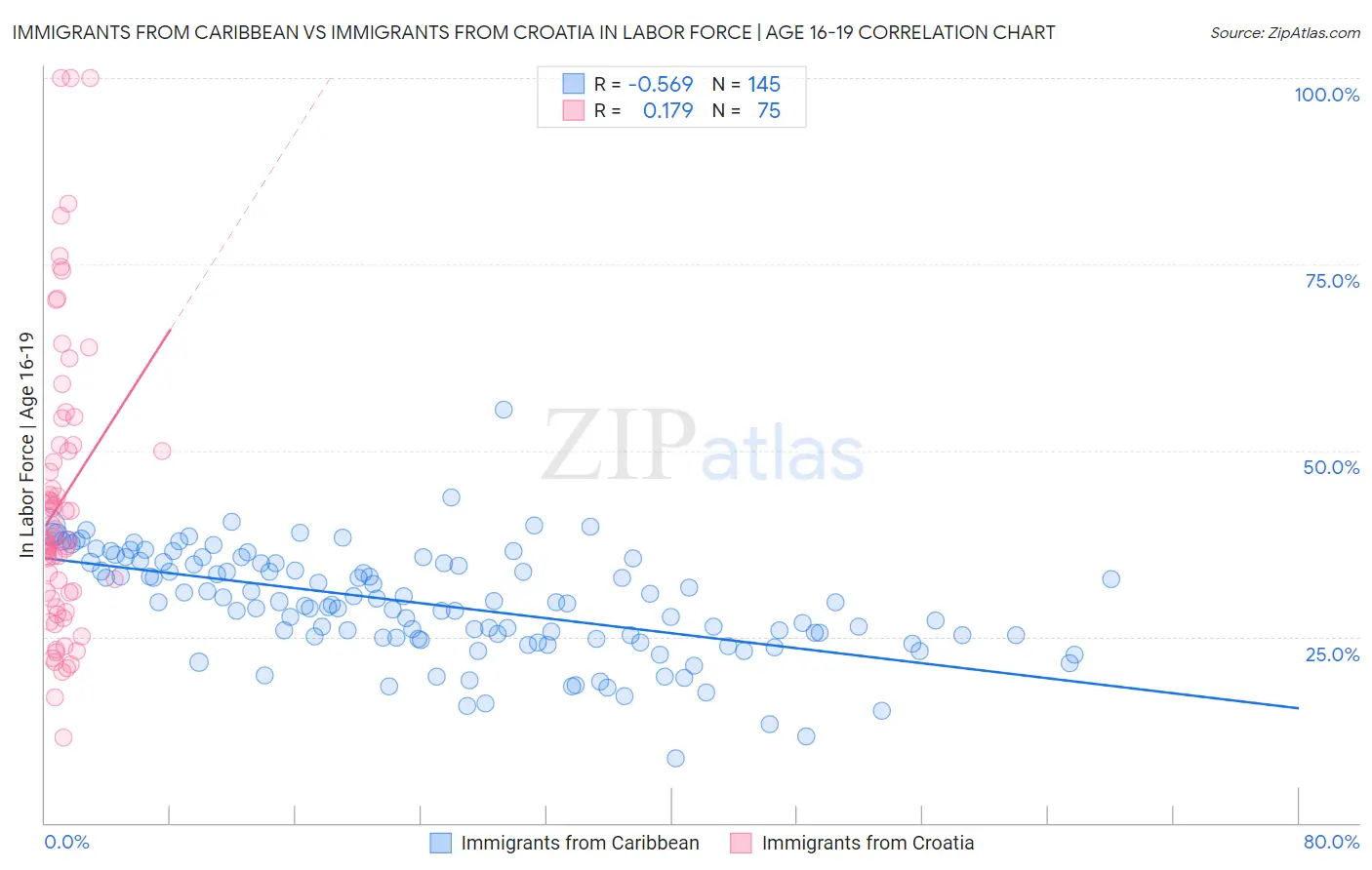 Immigrants from Caribbean vs Immigrants from Croatia In Labor Force | Age 16-19