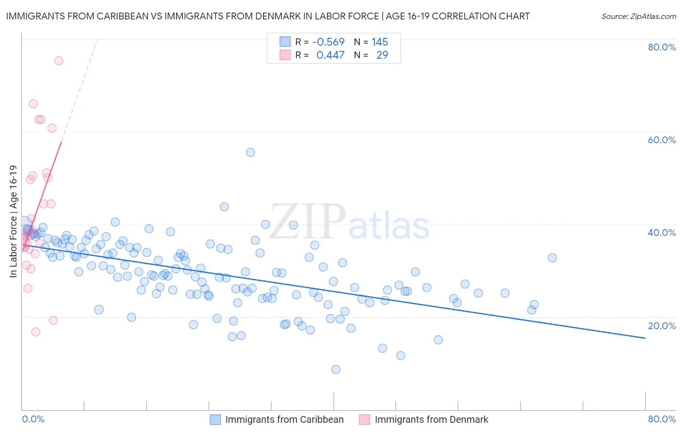 Immigrants from Caribbean vs Immigrants from Denmark In Labor Force | Age 16-19